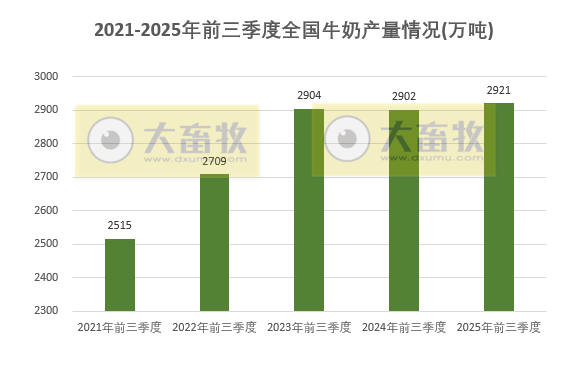 国家统计局发布2025年前三季度全国畜牧业数据