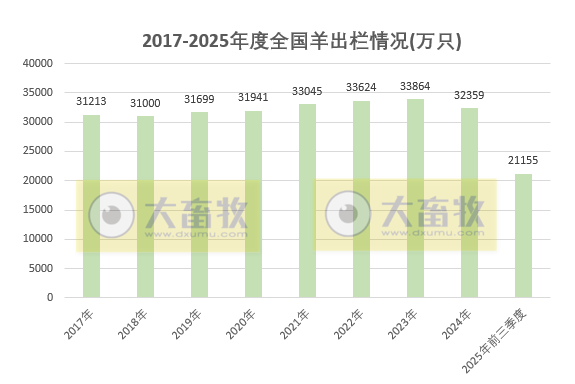 国家统计局发布2025年前三季度全国畜牧业数据
