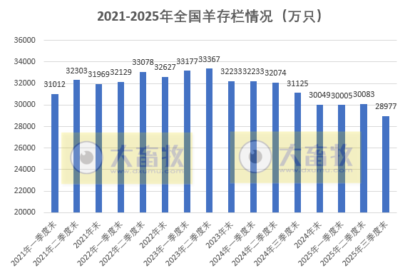 国家统计局发布2025年前三季度全国畜牧业数据