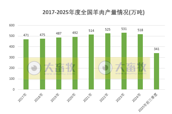 国家统计局发布2025年前三季度全国畜牧业数据