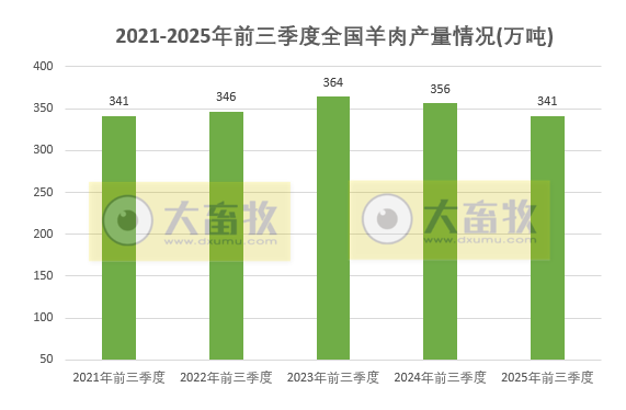 国家统计局发布2025年前三季度全国畜牧业数据