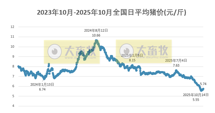 2025.10.22今天猪价行情分析