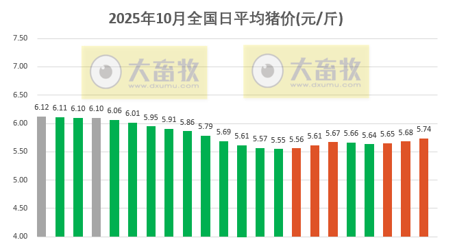 2025.10.22今天猪价行情分析