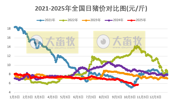 2025.10.22今天猪价行情分析