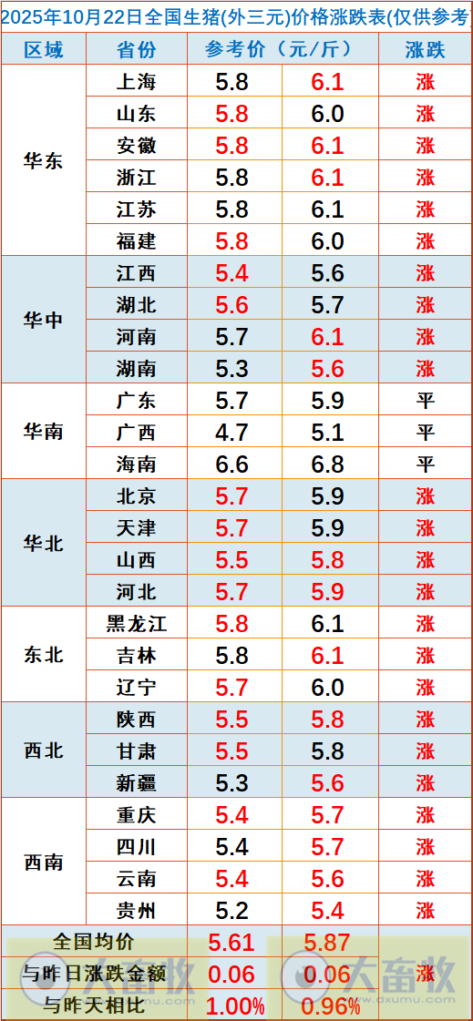 2025.10.22今天猪价行情分析