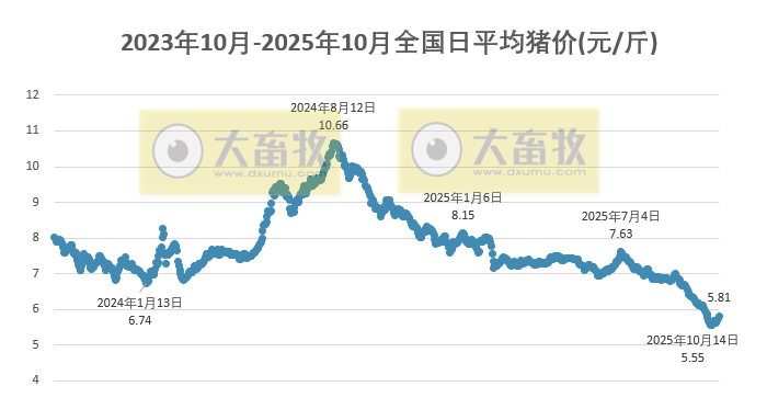 2025.10.23今天猪价行情分析
