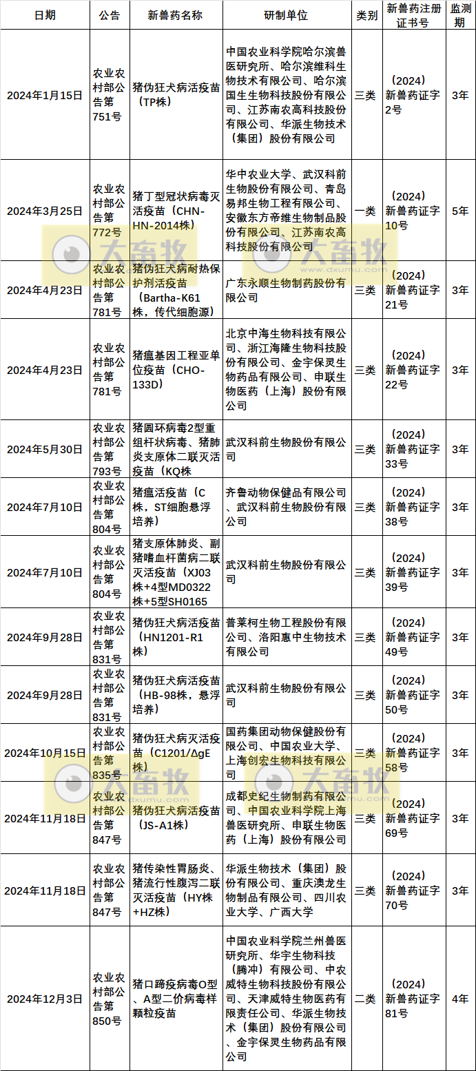 2024年我国注册的新兽药汇总