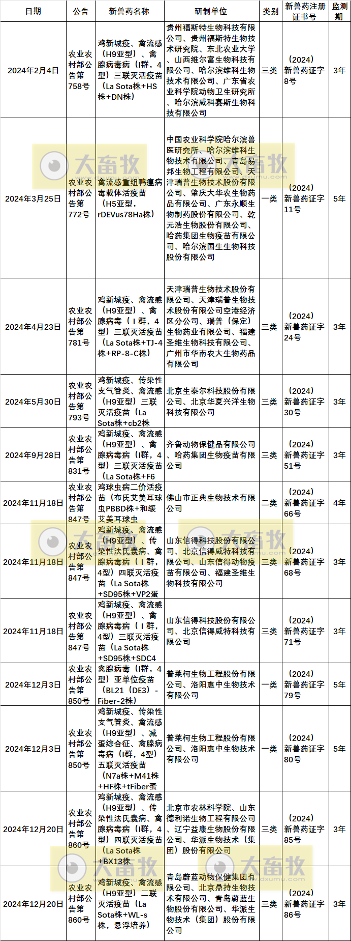 2024年我国注册的新兽药汇总