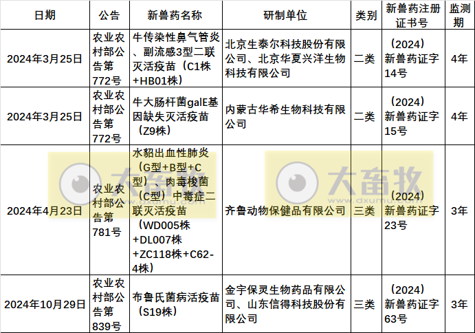 2024年我国注册的新兽药汇总