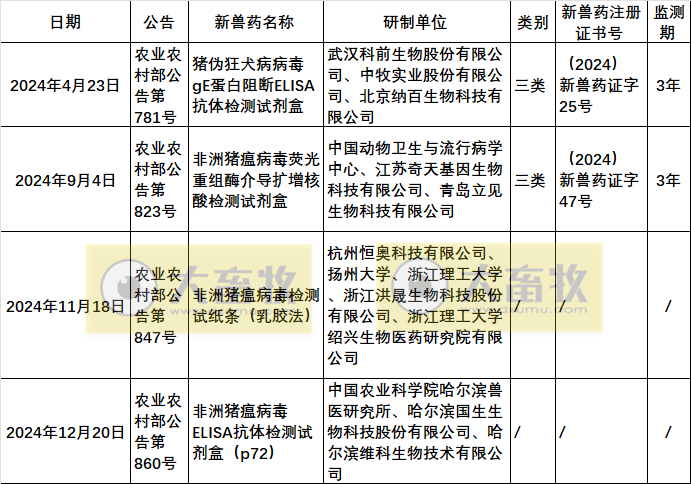 2024年我国注册的新兽药汇总