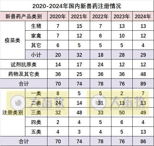 2024年我国注册的新兽药汇总