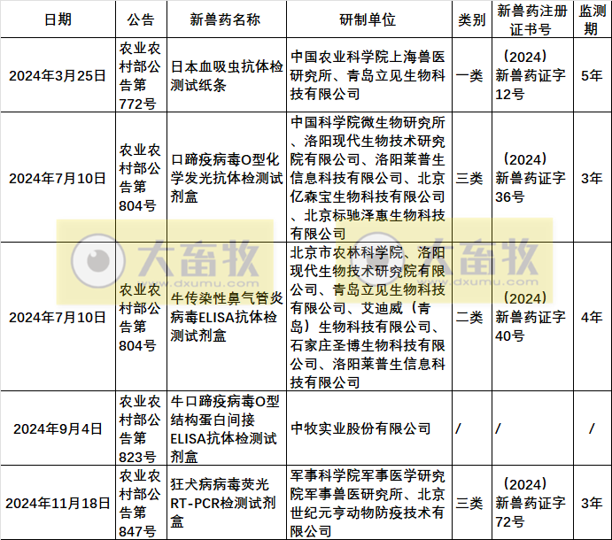 2024年我国注册的新兽药汇总