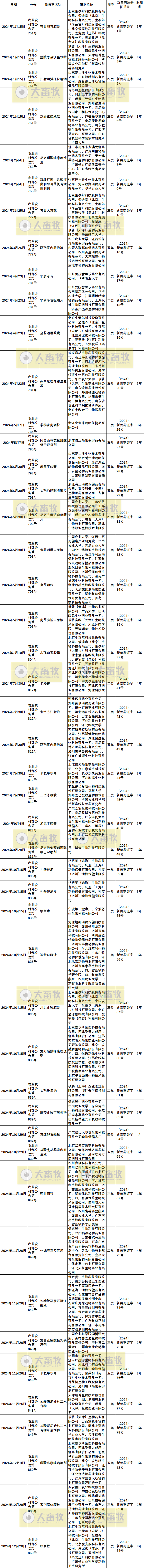 2024年我国注册的新兽药汇总
