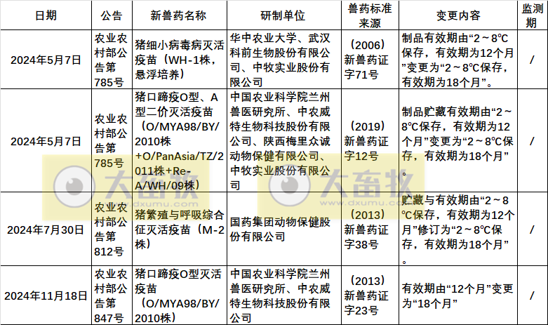 2024年我国注册的新兽药汇总