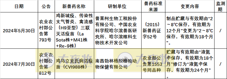 2024年我国注册的新兽药汇总