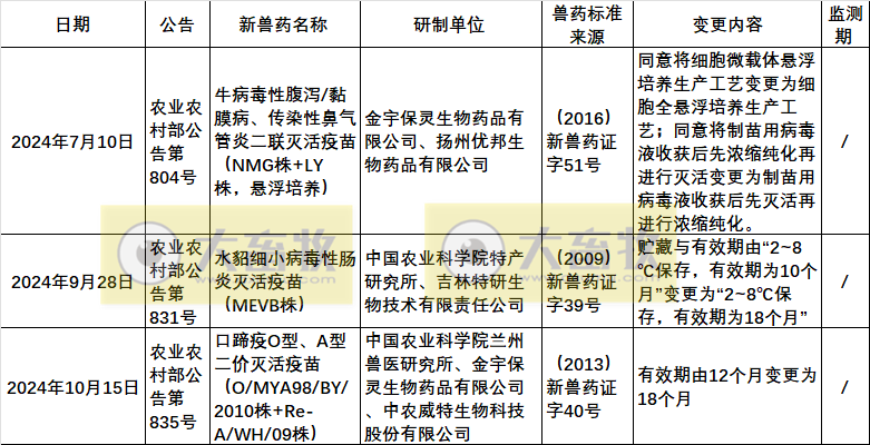 2024年我国注册的新兽药汇总