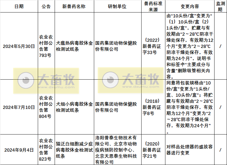 2024年我国注册的新兽药汇总