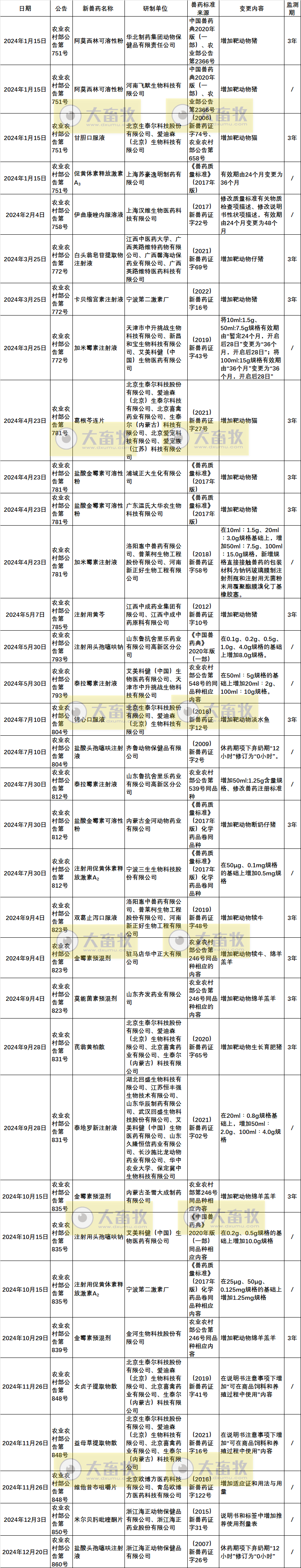 2024年我国注册的新兽药汇总