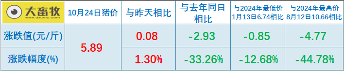 2025.10.24今天猪价行情分析