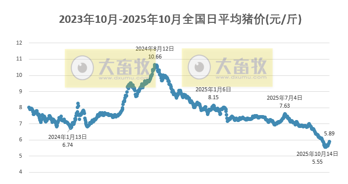 2025.10.24今天猪价行情分析