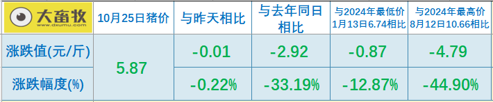 2025.10.25今天猪价行情分析