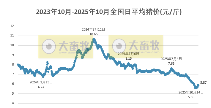 2025.10.25今天猪价行情分析