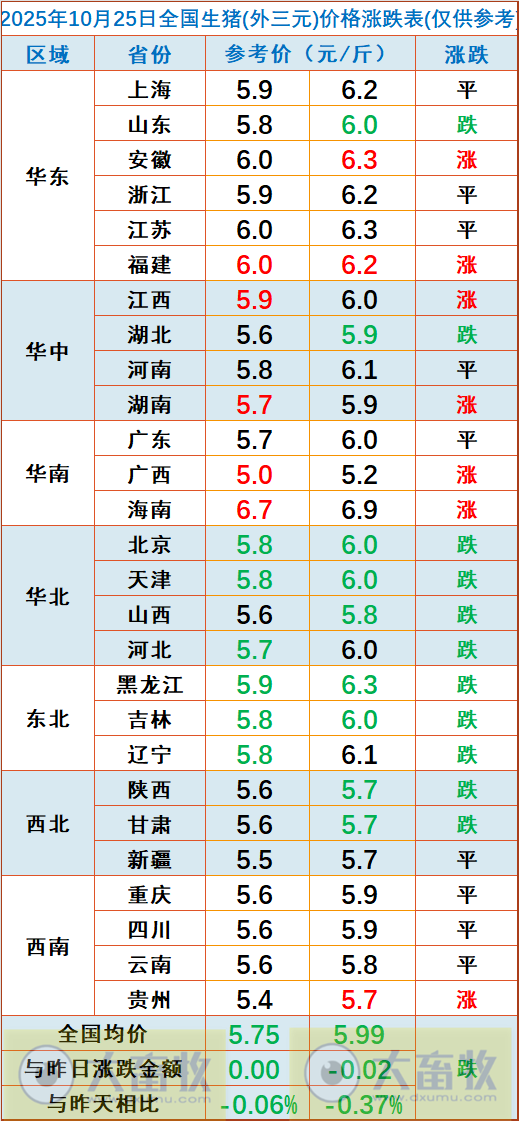 2025.10.25今天猪价行情分析