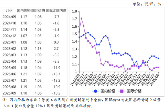 2025年9月国内和国际玉米市场行情分析——国内玉米价格持平略跌,国际价格小幅回升