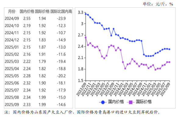 2025年9月国内和国际大豆市场行情分析——国内外大豆价格基本持平