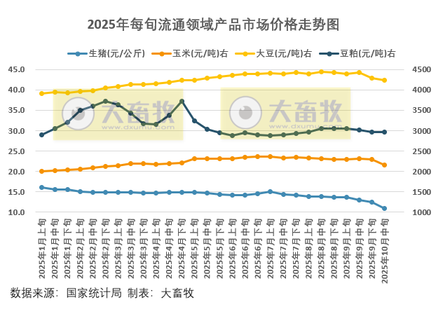 国家统计局:2025年10月中旬流通领域生猪价格跌至近4年最低价,玉米大豆价格继续下跌,豆粕价格止跌小幅上涨