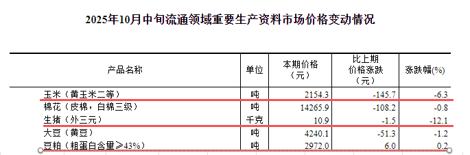 国家统计局:2025年10月中旬流通领域生猪价格跌至近4年最低价,玉米大豆价格继续下跌,豆粕价格止跌小幅上涨