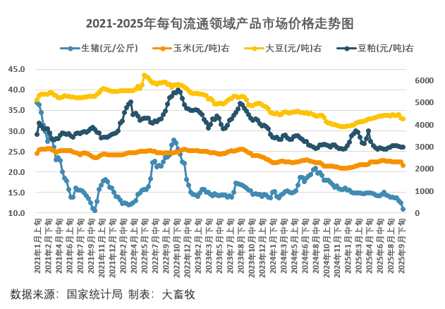 国家统计局:2025年10月中旬流通领域生猪价格跌至近4年最低价,玉米大豆价格继续下跌,豆粕价格止跌小幅上涨