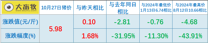 2025.10.27今天猪价行情分析