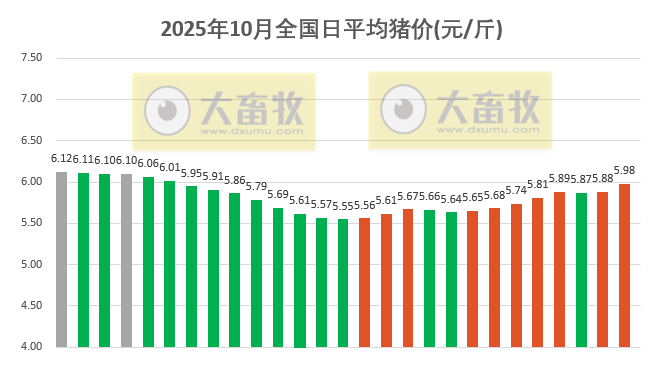 2025.10.27今天猪价行情分析