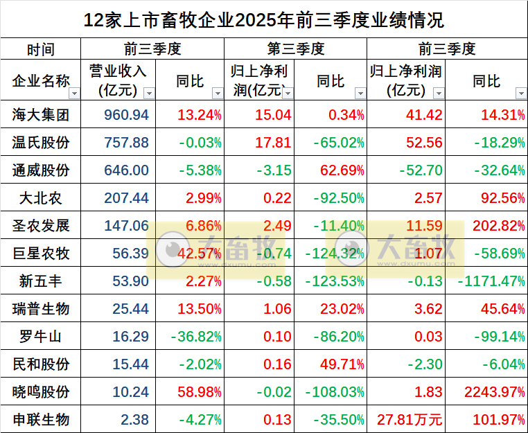 大北农2025年前三季度营业收入超200亿元,净利润同比增长超90%