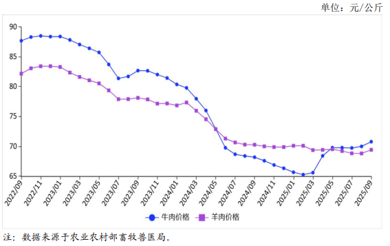 2025年9月国内牛羊肉市场行情分析——牛羊肉价格继续回升