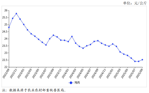 2025年9月国内禽肉市场行情分析——禽肉价格小幅上涨