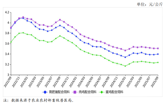2025年9月全国饲料市场行情分析——主要饲料产品价格连续4个月保持平稳运行