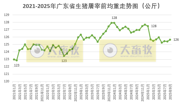 广东省2025年9月生猪屠宰量及生猪产品价格情况