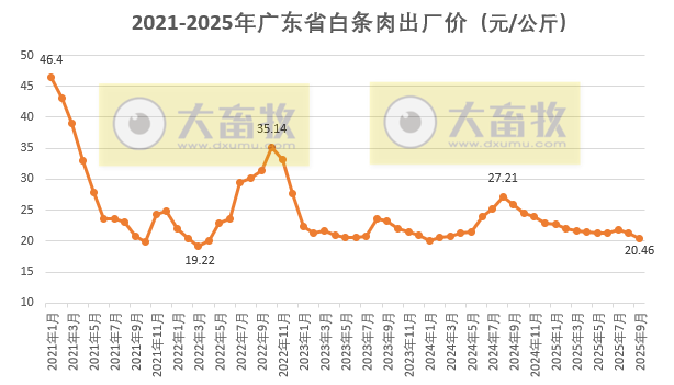 广东省2025年9月生猪屠宰量及生猪产品价格情况
