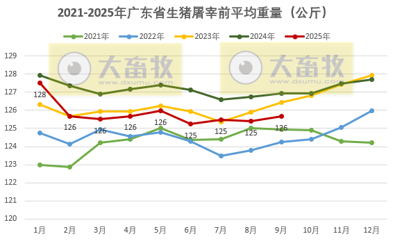 广东省2025年9月生猪屠宰量及生猪产品价格情况