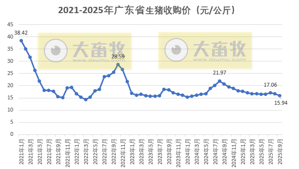 广东省2025年9月生猪屠宰量及生猪产品价格情况