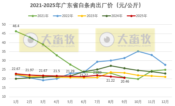 广东省2025年9月生猪屠宰量及生猪产品价格情况