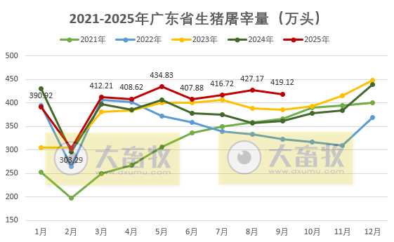广东省2025年9月生猪屠宰量及生猪产品价格情况