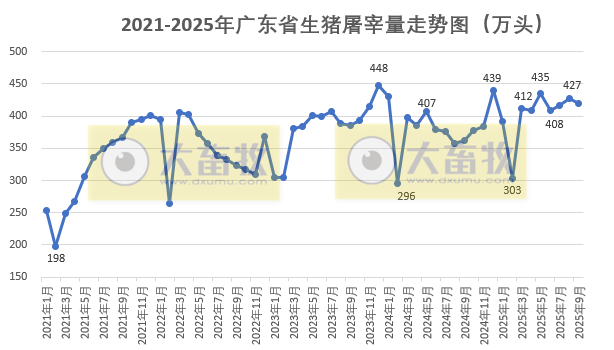 广东省2025年9月生猪屠宰量及生猪产品价格情况