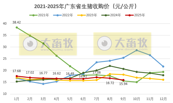 广东省2025年9月生猪屠宰量及生猪产品价格情况