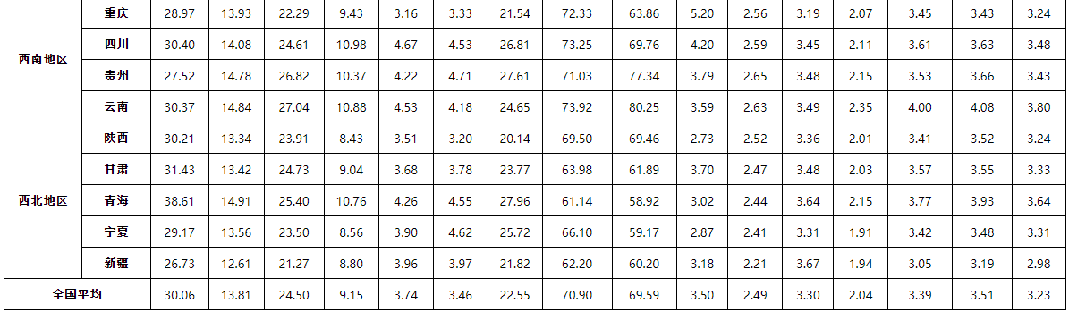 2025年9月全国集贸市场畜禽产品和饲料价格情况（附全国各省价格）