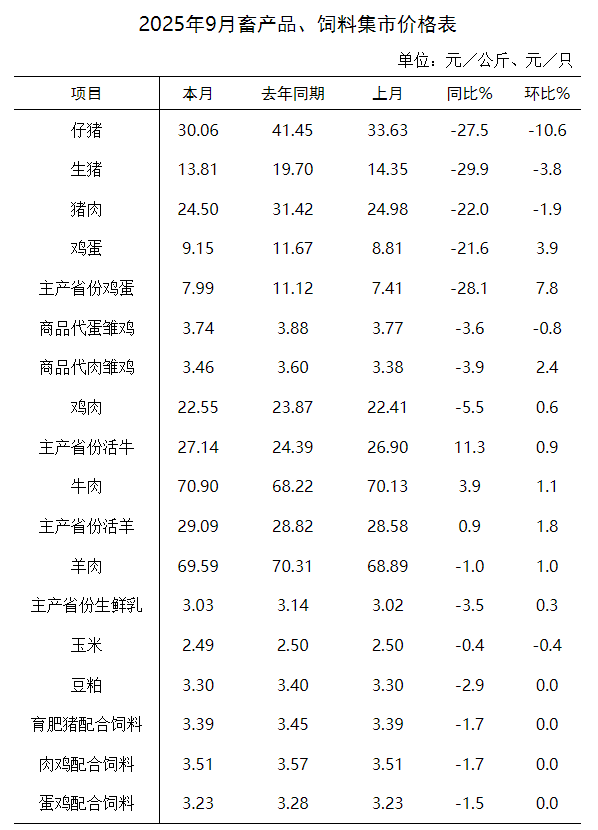 2025年9月全国集贸市场畜禽产品和饲料价格情况（附全国各省价格）