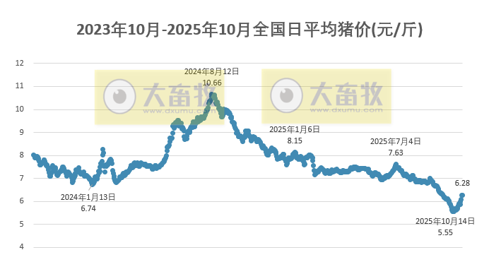 2025.10.30今天猪价行情分析