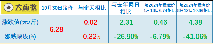 2025.10.30今天猪价行情分析